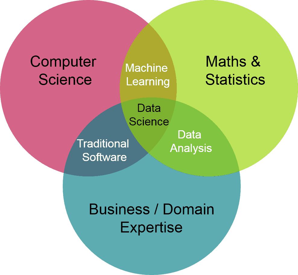 data-science-venn-diagram.png