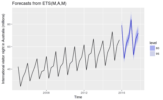 ets-mam-forecast.png