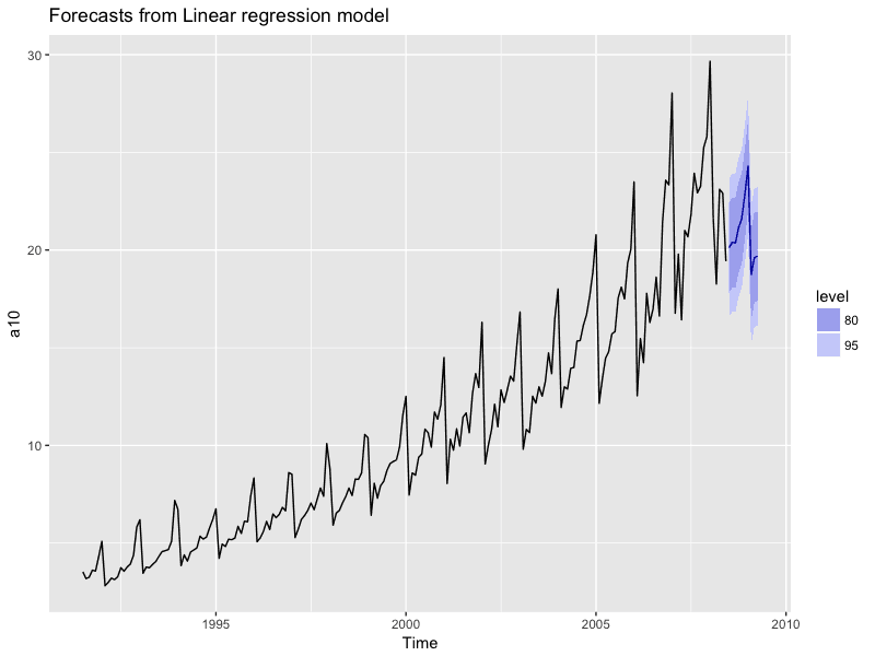 linear-model-forecast-trend-seas.png