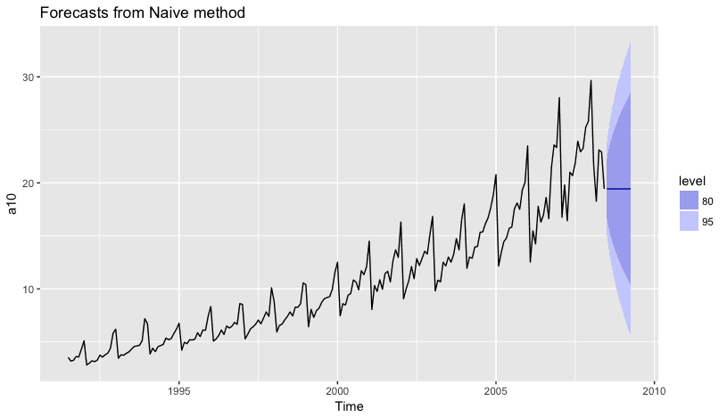naive-method-forecast.png
