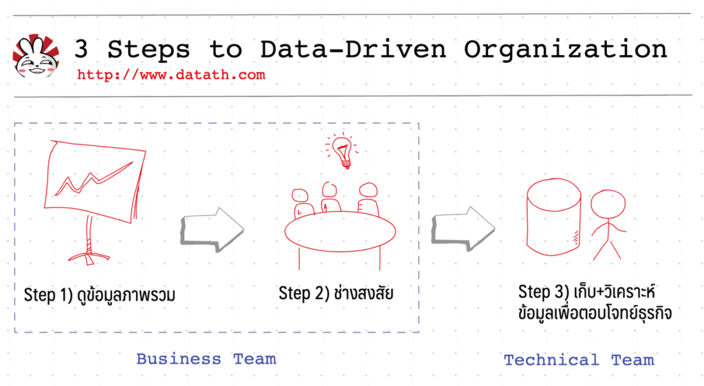 data driven organization steps