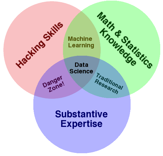 data science venn diagram