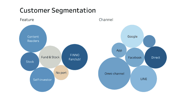 Customer Segmentation Finnomena