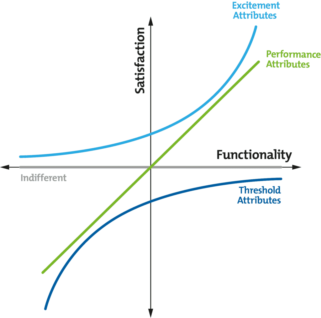 Kano Model