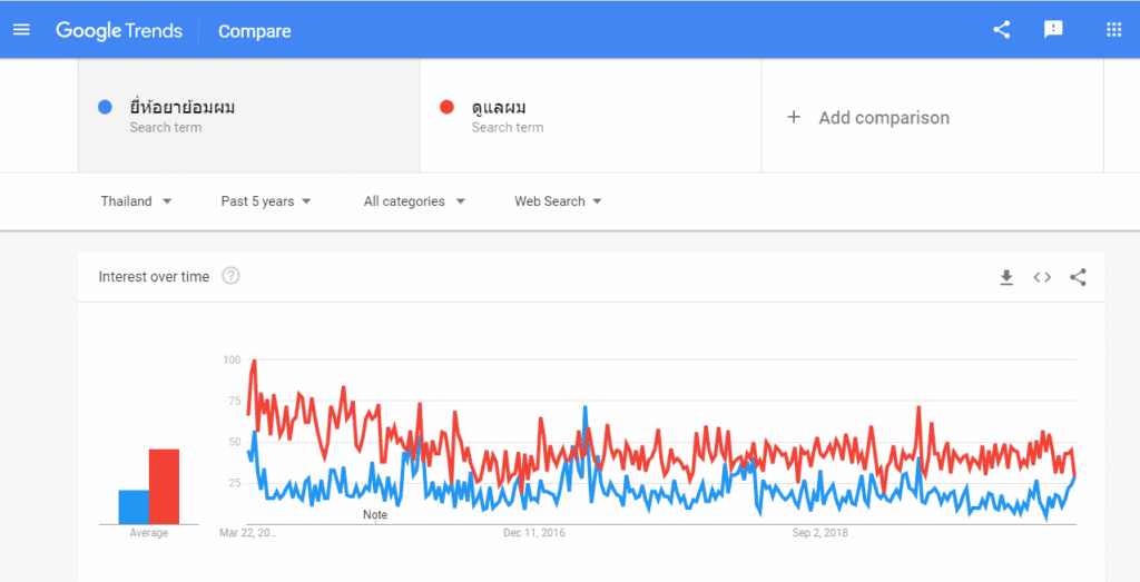 Google Trend Personalization