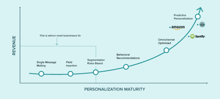 Personalization Maturity
