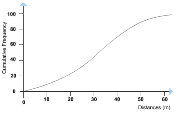 Cumulative