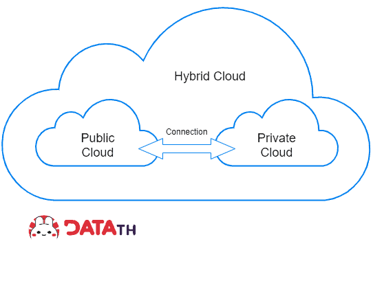 Cloud Type