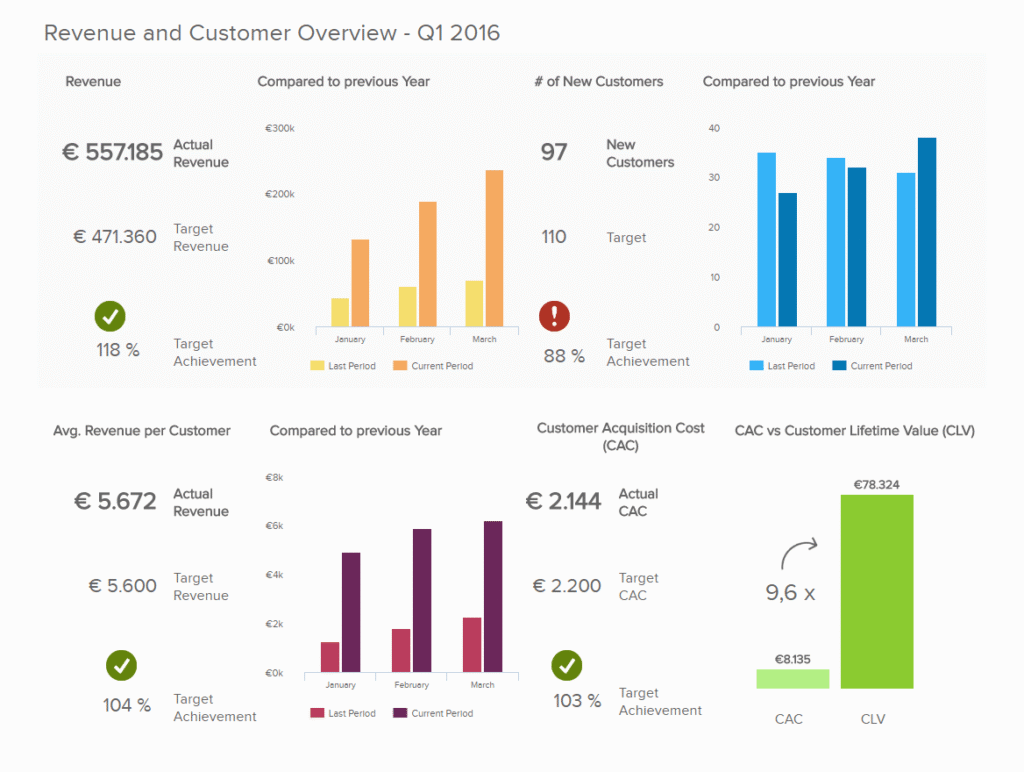 Strategic Dashboard