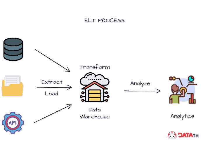 ELT data process
