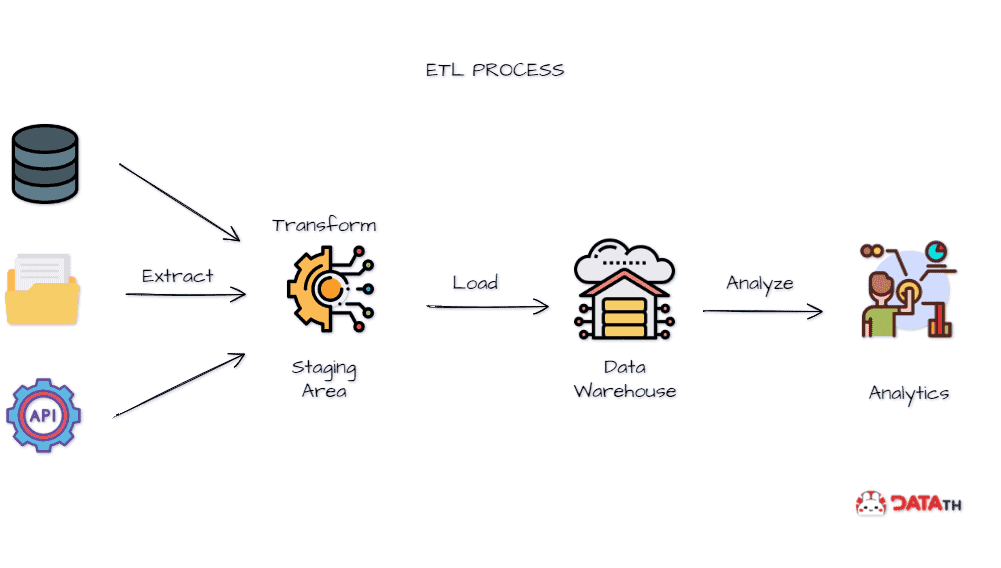 ETL data process