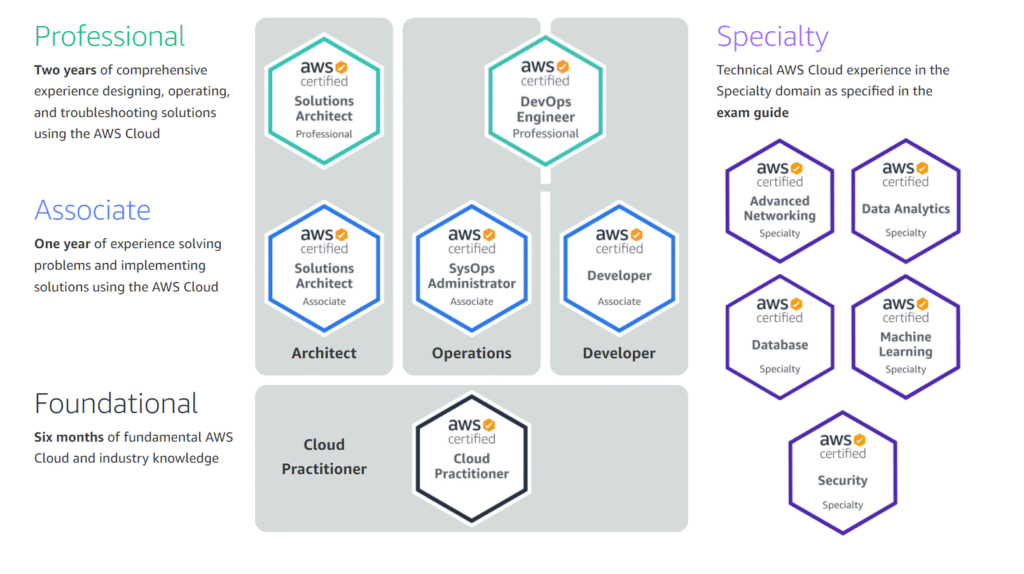 AWS Certificates