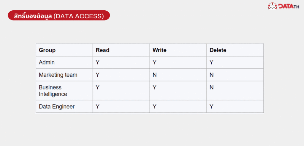 data project access