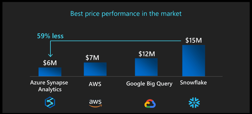 microsft azure synapse cost compare