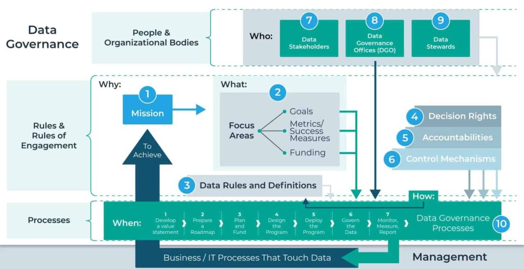 Data Governance Framework