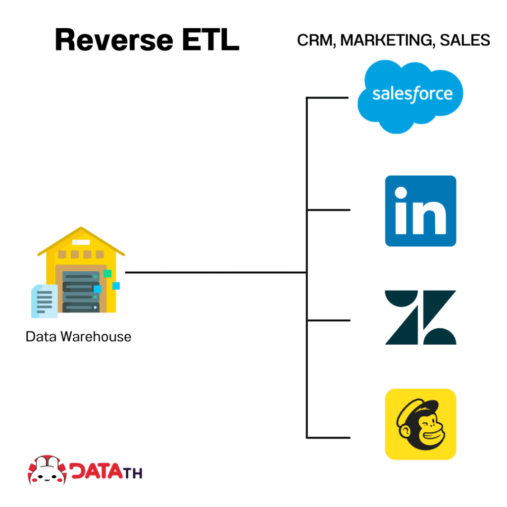 How REVERSE ETL works
