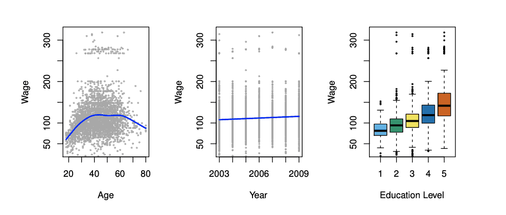 Introduction to Statistical learning with applications in R graph