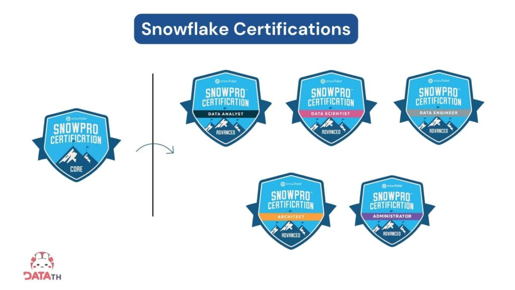 Snowflake Certifications