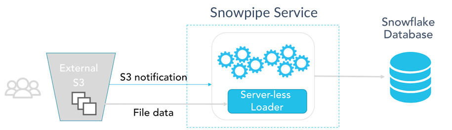 snowpipe