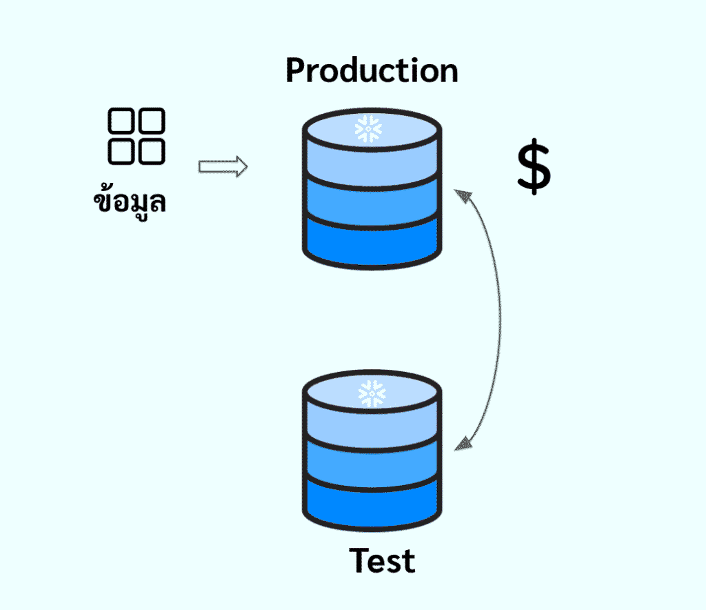 zero copy clone