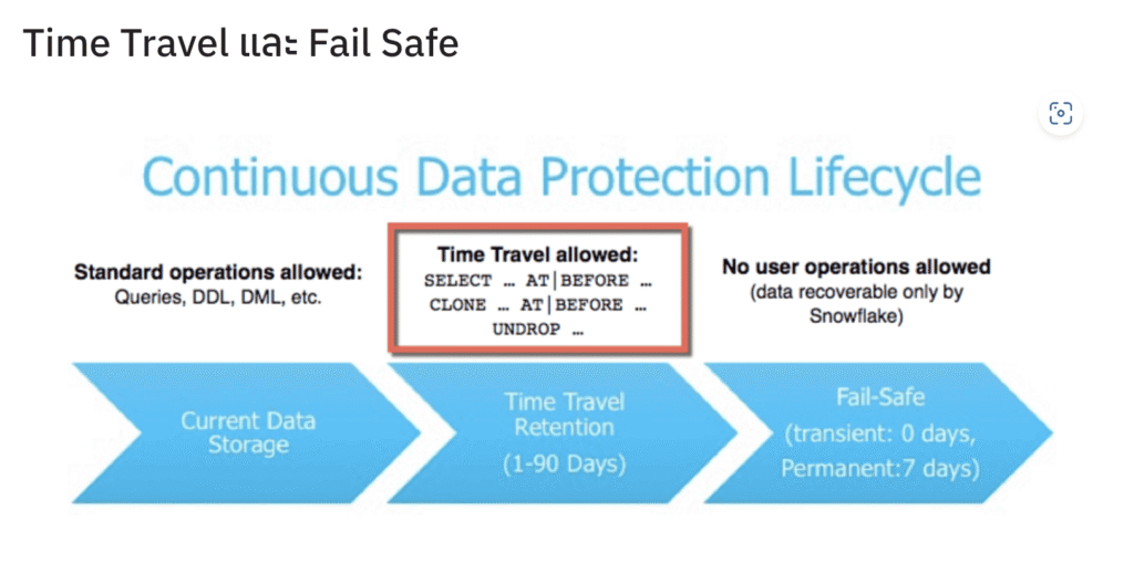 Time travel and fail safe
