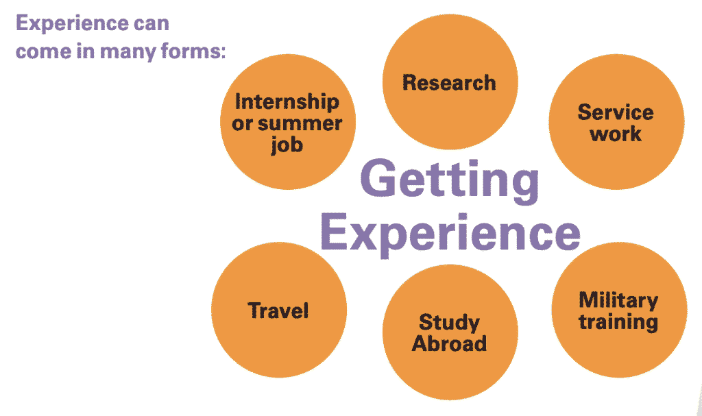 Getting-Experience-in-many-forms