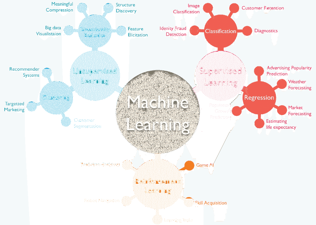 machine learning ml supervised unsupervised