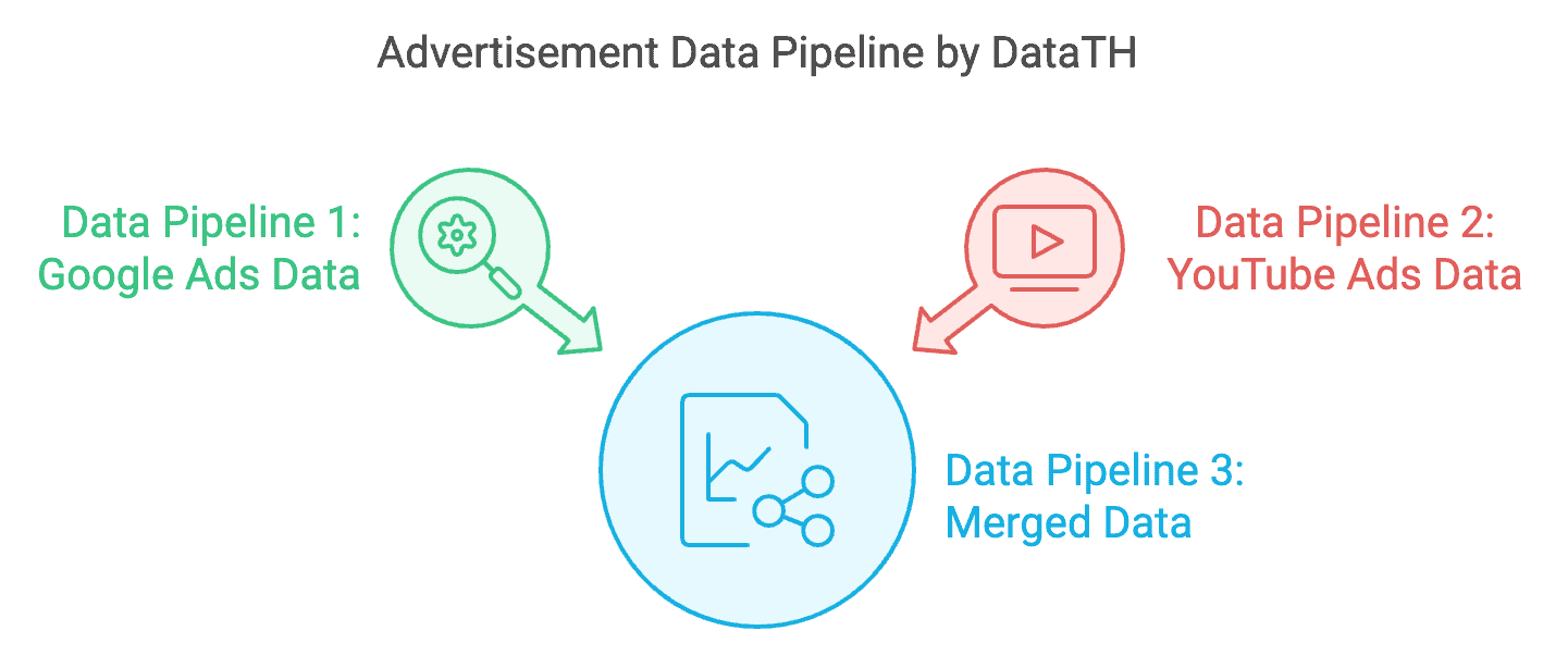 data-pipeline-youtube-google-ads