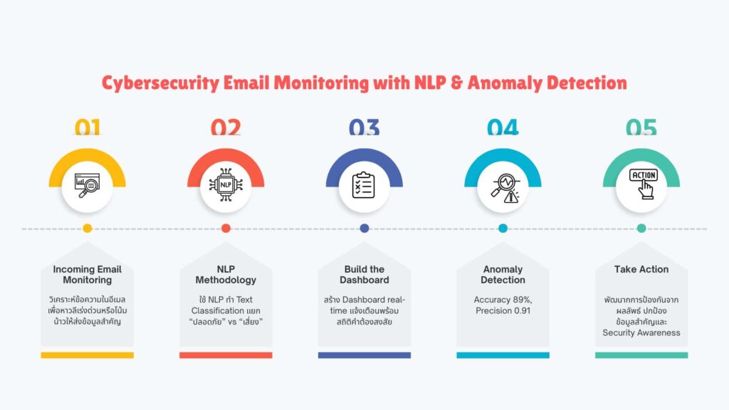 Anomaly Email Detection