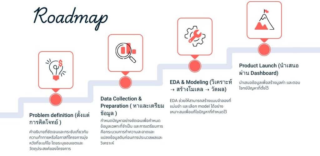 White and Red Modern Product Development Roadmap Graph 1